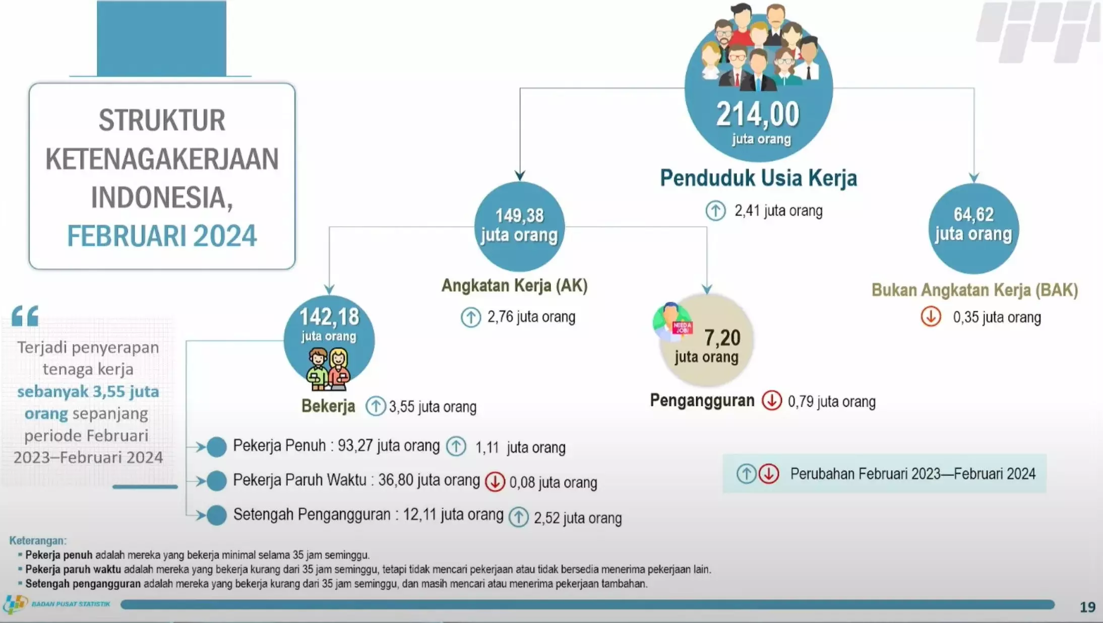Data BPS: 7,2 Juta masyarakat Indonesia masih menganggur, mayoritas tamatan SMA dan SMK!